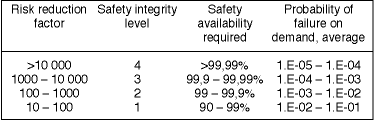 Figure 2. Safety integrity metrics